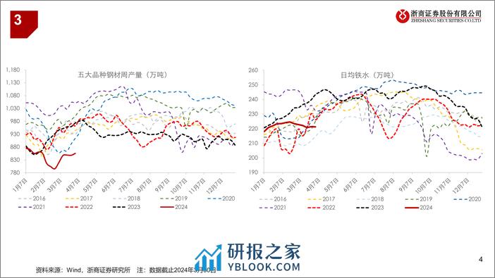 钢铁行业：连续两周去库，需求不宜悲观-240330-浙商证券-13页 - 第4页预览图