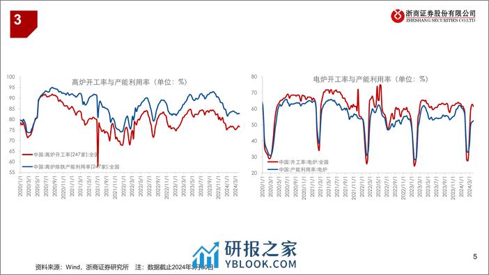 钢铁行业：连续两周去库，需求不宜悲观-240330-浙商证券-13页 - 第5页预览图