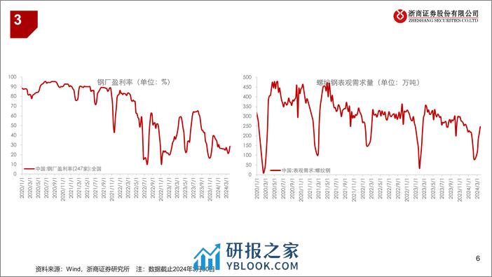 钢铁行业：连续两周去库，需求不宜悲观-240330-浙商证券-13页 - 第6页预览图