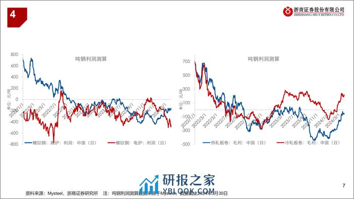 钢铁行业：连续两周去库，需求不宜悲观-240330-浙商证券-13页 - 第7页预览图