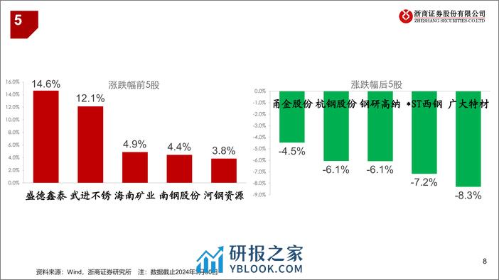 钢铁行业：连续两周去库，需求不宜悲观-240330-浙商证券-13页 - 第8页预览图