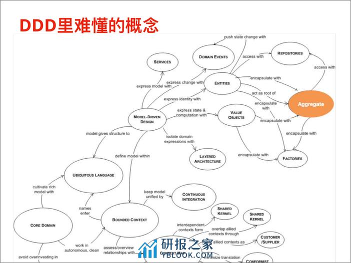 如何让DDD落地 - 第6页预览图