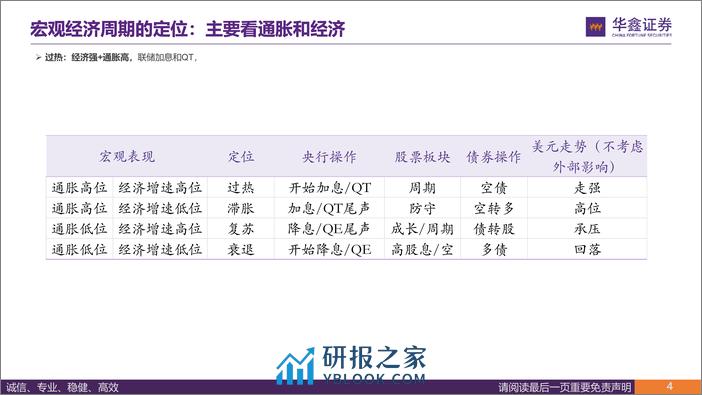 策略深度报告：浪成于微澜之间，美国资产框架及策略-240311-华鑫证券-41页 - 第4页预览图