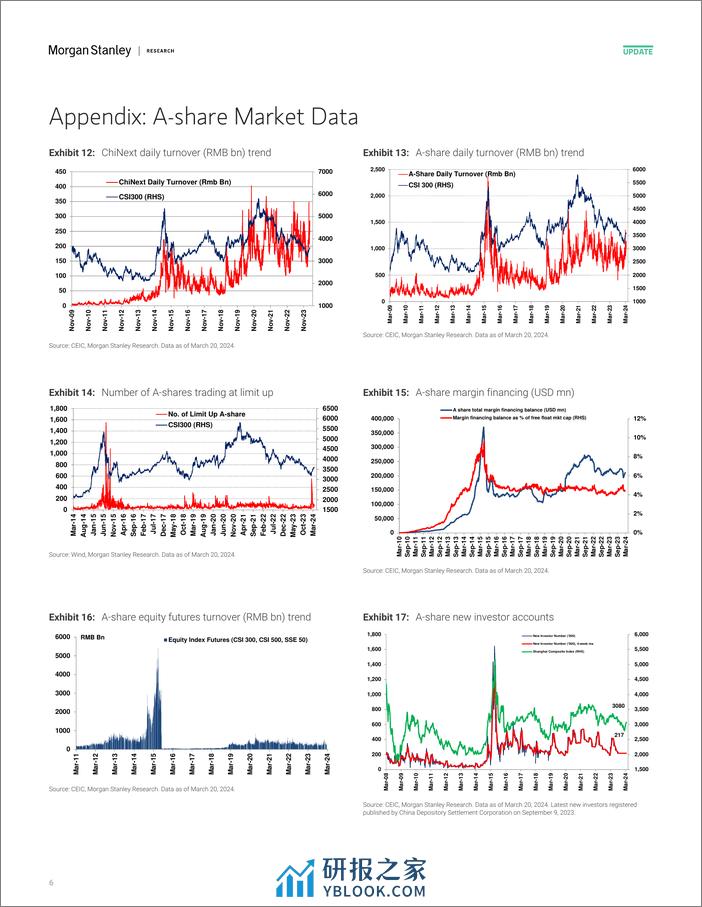 Morgan Stanley-China Equity Strategy A-Share Sentiment Stayed Flat Despite...-107156838 - 第6页预览图