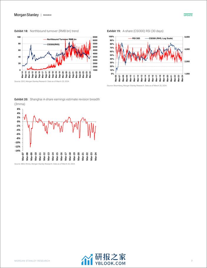 Morgan Stanley-China Equity Strategy A-Share Sentiment Stayed Flat Despite...-107156838 - 第7页预览图