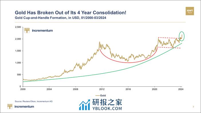 60张图表看懂2024黄金投资（英）-IGWT-2024.3-69页 - 第7页预览图