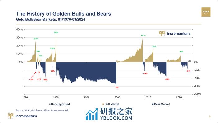 60张图表看懂2024黄金投资（英）-IGWT-2024.3-69页 - 第8页预览图