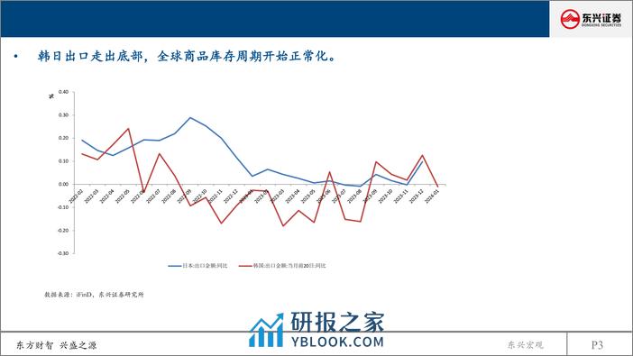 2024年海外经济年度展望：衰退继续延迟，海外进入降息通道-240314-东兴证券-21页 - 第2页预览图