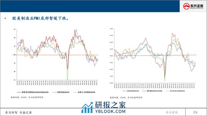 2024年海外经济年度展望：衰退继续延迟，海外进入降息通道-240314-东兴证券-21页 - 第3页预览图