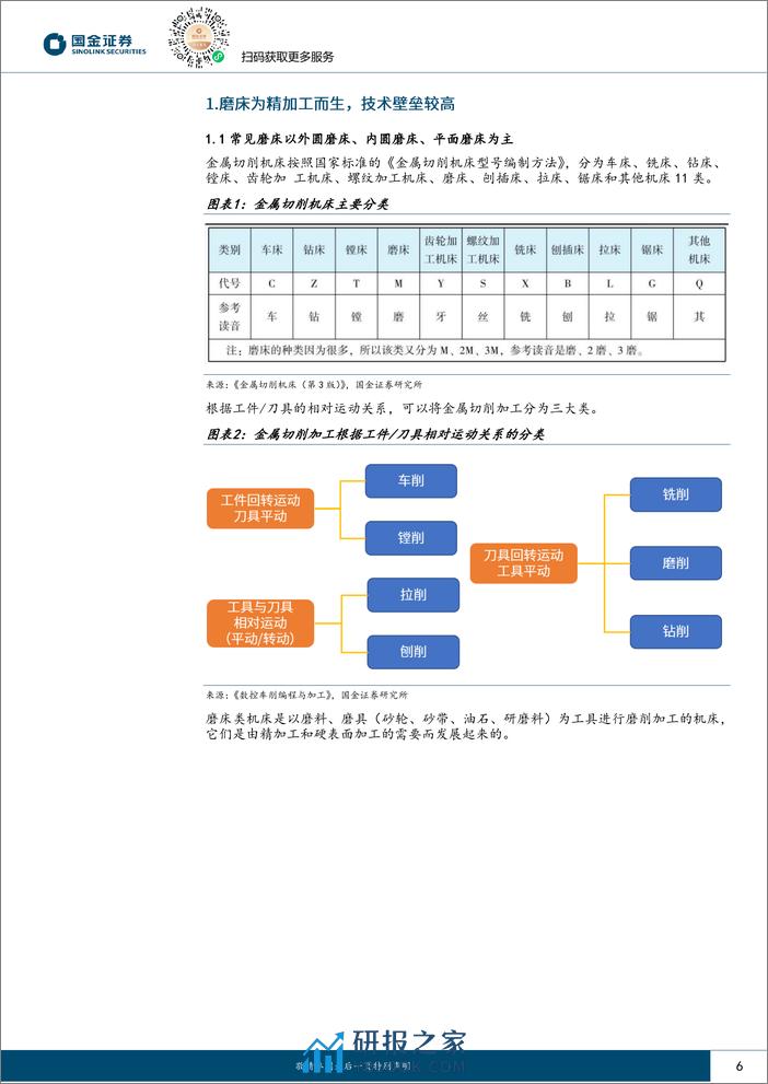 国金证券：磨床行业研究-为精加工而生-丝杠、钛合金、碳化硅催化国产成长 - 第6页预览图