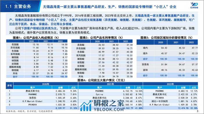 亿渡数据-北交所个股研究系列报告：氨基酸“小巨人”企业 - 第3页预览图