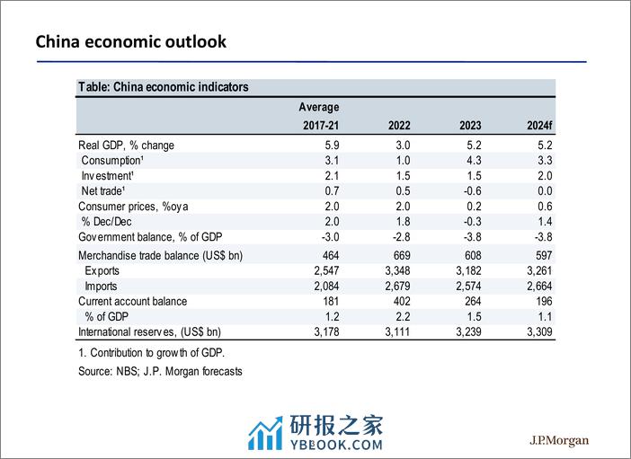 JPMorgan Econ  FI-China A strong start to achieve a challenging task-107375282 - 第3页预览图