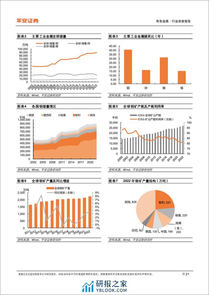 工业金属铜行业系列报告（一）：铜矿增速放缓，定价之锚切换 - 第7页预览图