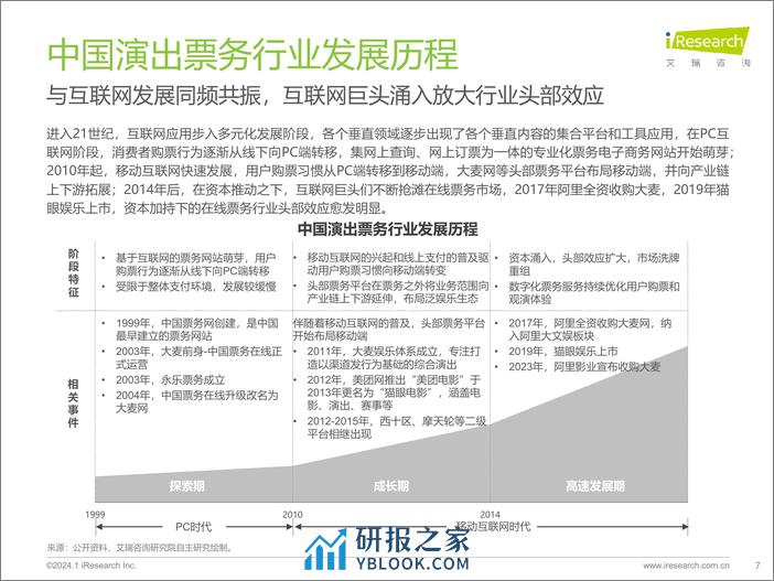 2023年中国演出票务行业研究报告-艾瑞咨询 - 第7页预览图