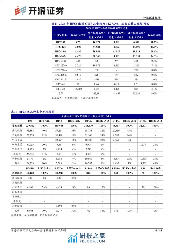 开源证券：制冷剂行业深度报告（二）-拐点已现-行则将至 - 第6页预览图