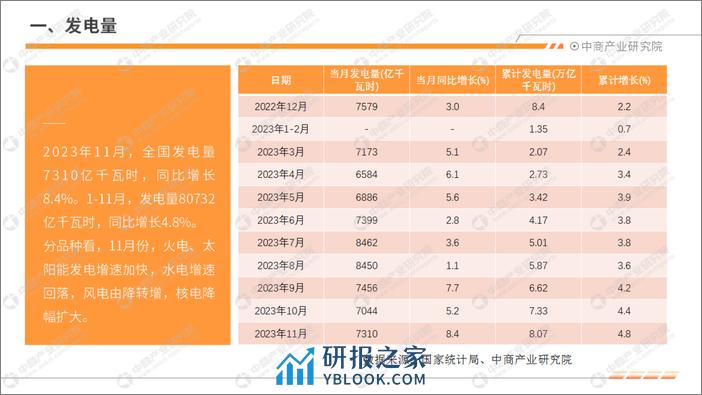 2023年1-11月中国电力工业运行情况月度报告-中商产业研究院 - 第4页预览图