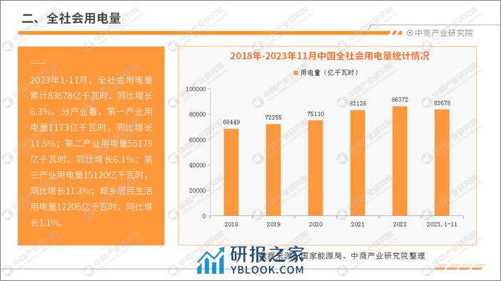 2023年1-11月中国电力工业运行情况月度报告-中商产业研究院 - 第5页预览图