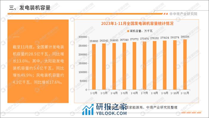 2023年1-11月中国电力工业运行情况月度报告-中商产业研究院 - 第6页预览图