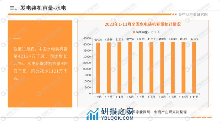 2023年1-11月中国电力工业运行情况月度报告-中商产业研究院 - 第8页预览图