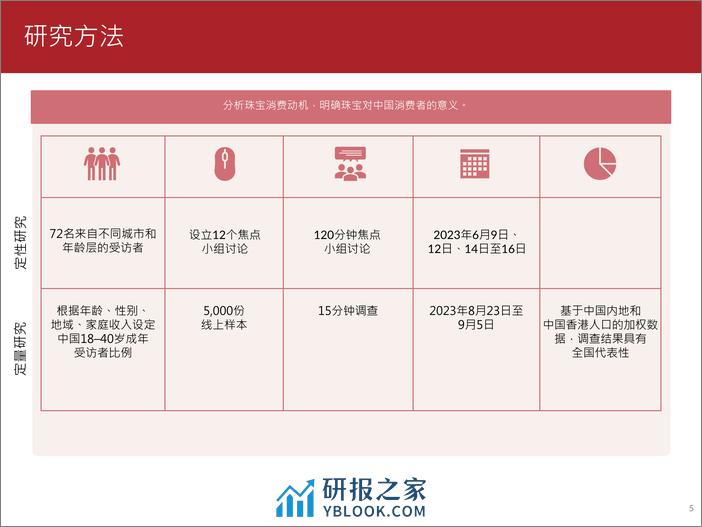 2023珠宝消费趋势调查报告-周大福 - 第5页预览图