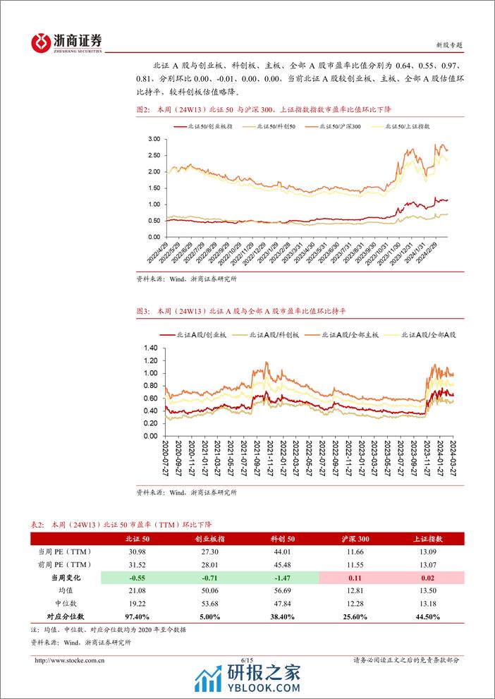 北交所定期报告(24W13)：北证首支ESG股权投资主题基金成立，康乐卫士十五价HPV疫苗启动I期临床试验-240331-浙商证券-15页 - 第6页预览图