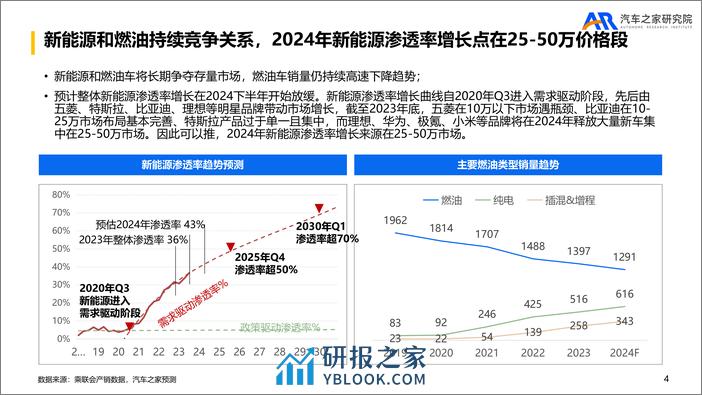 车之家研究院：乘用车市场2023年总结及2024年趋势报告 - 第4页预览图