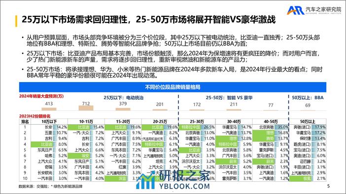 车之家研究院：乘用车市场2023年总结及2024年趋势报告 - 第5页预览图