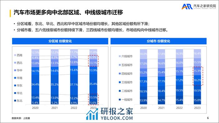 车之家研究院：乘用车市场2023年总结及2024年趋势报告 - 第6页预览图