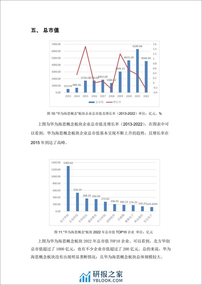 学习好极了数据说-华为海思概念板块金融数据分析-8页 - 第6页预览图