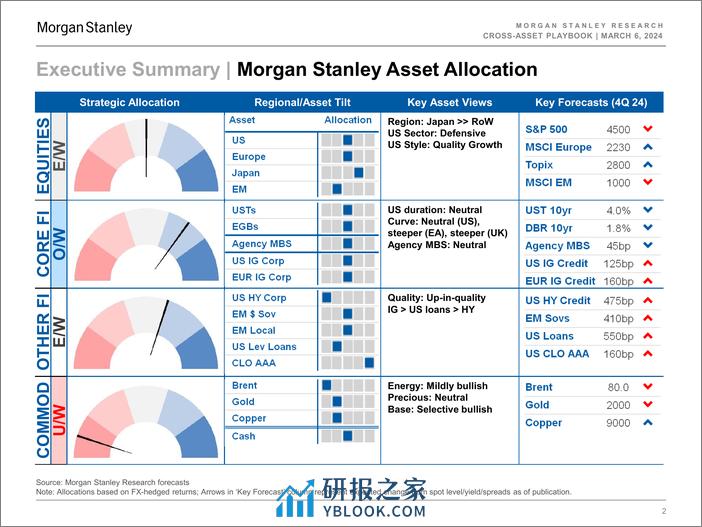 Morgan Stanley Fixed-Cross-Asset Playbook Hots Tough-106895604 - 第2页预览图