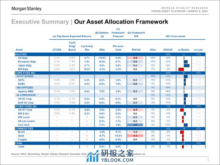 Morgan Stanley Fixed-Cross-Asset Playbook Hots Tough-106895604 - 第3页预览图