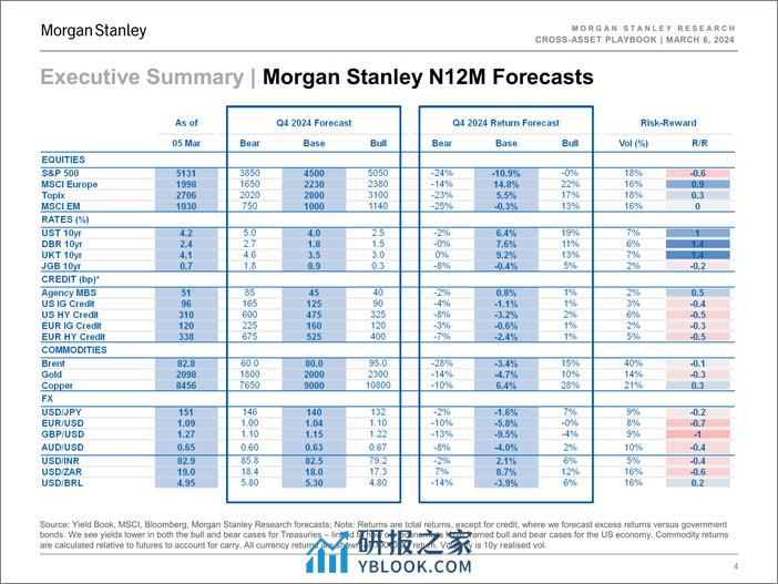 Morgan Stanley Fixed-Cross-Asset Playbook Hots Tough-106895604 - 第4页预览图