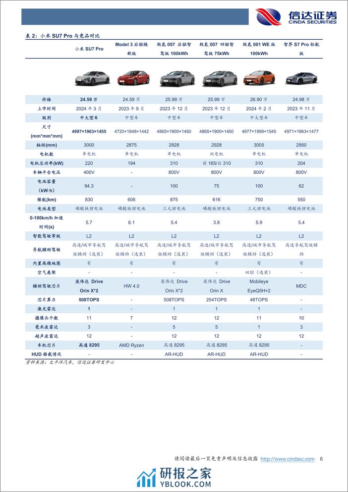 汽车行业：小米汽车正式上市，智能化、小米生态造就核心竞争力-240329-信达证券-10页 - 第6页预览图