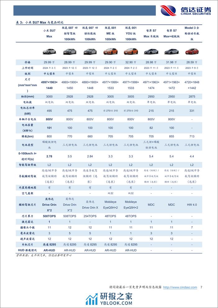 汽车行业：小米汽车正式上市，智能化、小米生态造就核心竞争力-240329-信达证券-10页 - 第7页预览图