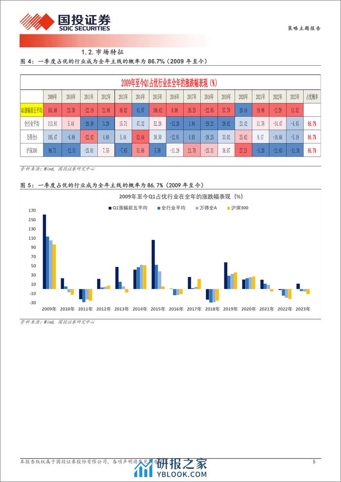 中国股市记忆第二期：一季度占优方向多数是年度主线，科技%2b出海与高股息-240328-国投证券-19页 - 第5页预览图