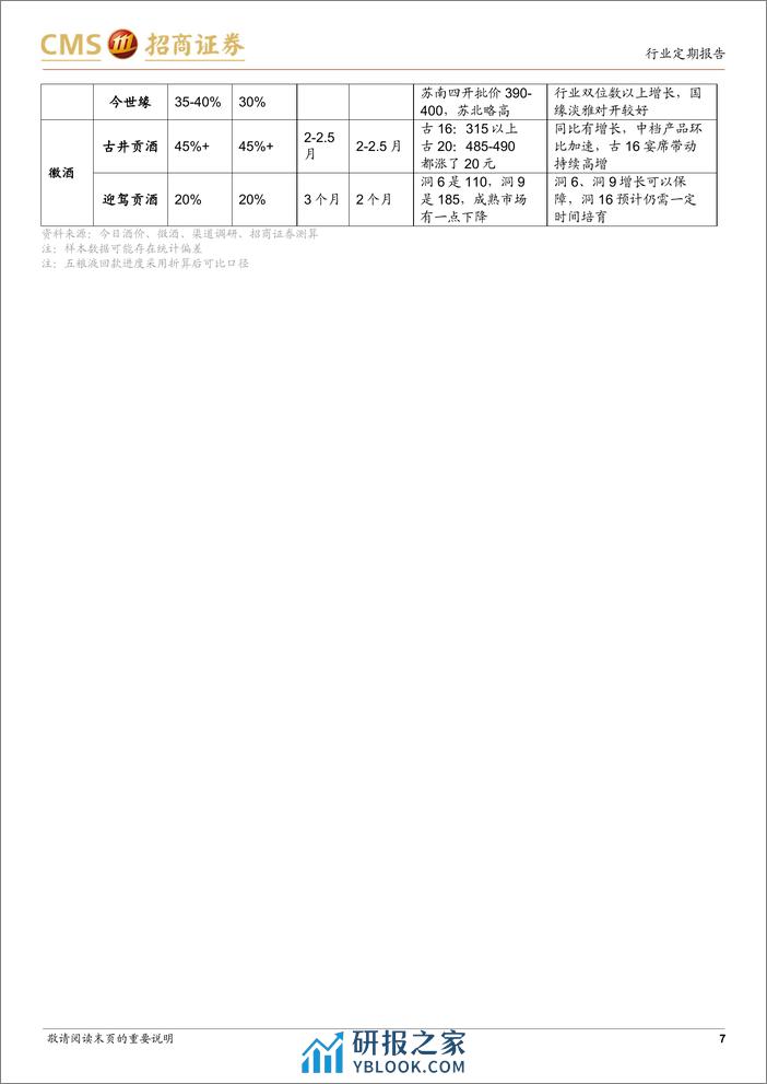 白酒春节跟踪反馈：头部集中分化延续，价格触底回升 - 第7页预览图