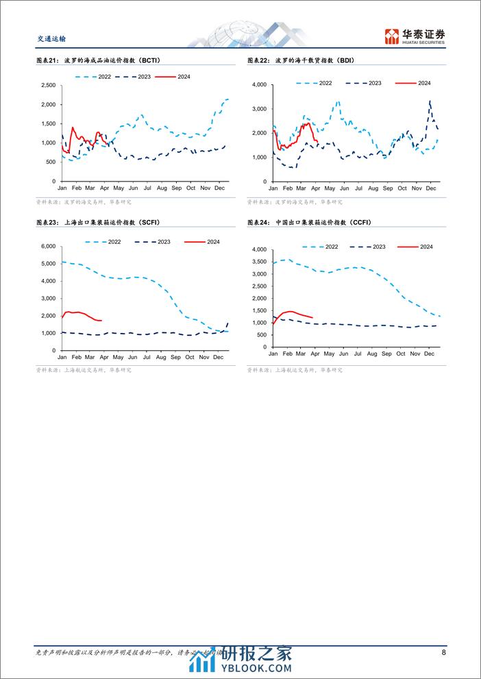 交通运输行业专题研究-年报综述：出行链盈利修复，油运高景气-240408-华泰证券-22页 - 第8页预览图