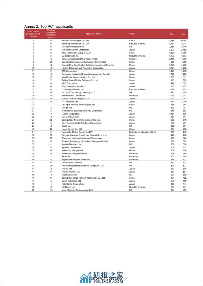 2023年通过产权组织《专利合作条约》（PCT）体系提交申请数据（英）-13页 - 第2页预览图