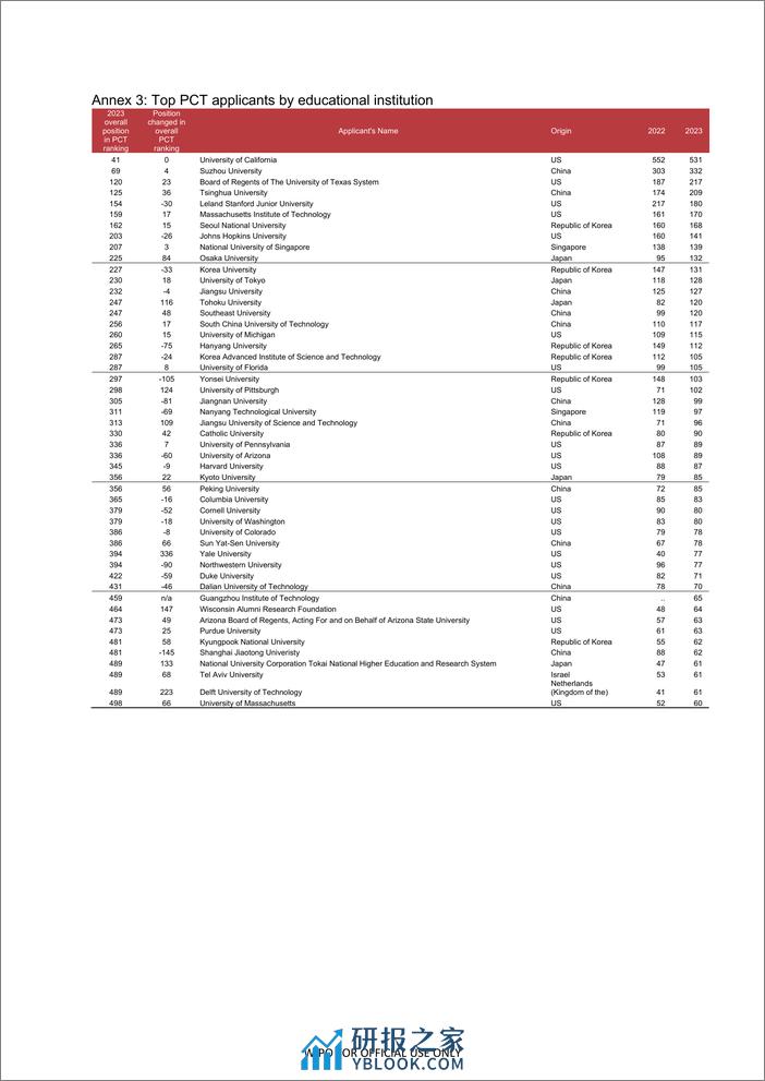 2023年通过产权组织《专利合作条约》（PCT）体系提交申请数据（英）-13页 - 第3页预览图