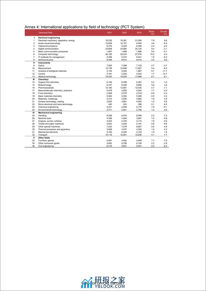 2023年通过产权组织《专利合作条约》（PCT）体系提交申请数据（英）-13页 - 第4页预览图