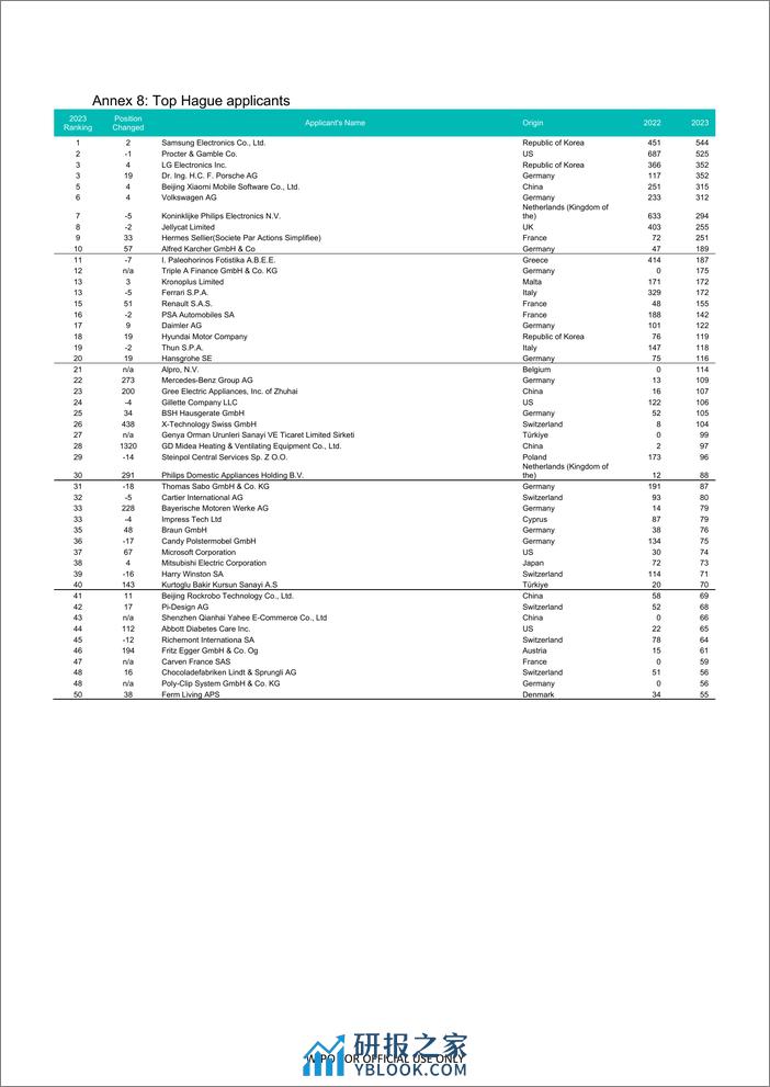 2023年通过产权组织《专利合作条约》（PCT）体系提交申请数据（英）-13页 - 第8页预览图