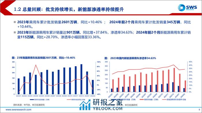 2024年春季汽车行业投资策略报告：新智共振，强α／强主题双轮驱动-240327-申万宏源-27页 - 第6页预览图