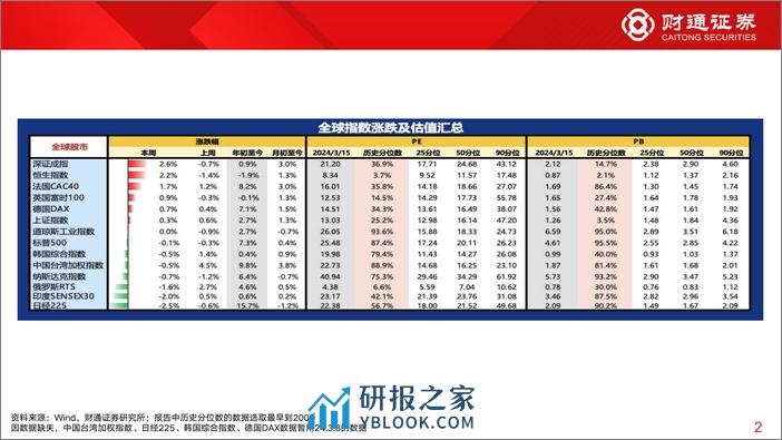 全球估值观察系列九十二：汽车估值为62%25分位数-240316-财通证券-29页 - 第2页预览图