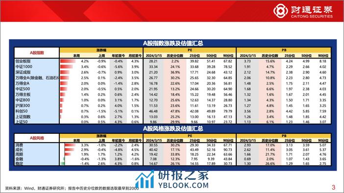 全球估值观察系列九十二：汽车估值为62%25分位数-240316-财通证券-29页 - 第3页预览图