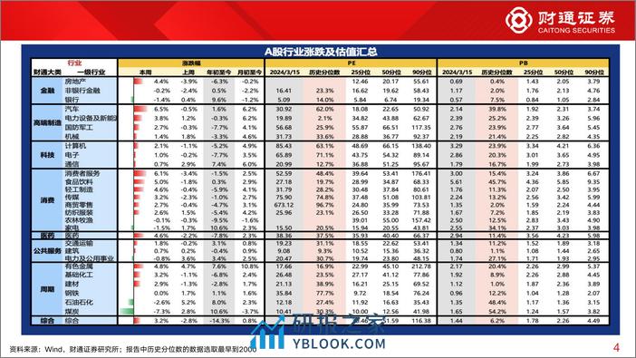 全球估值观察系列九十二：汽车估值为62%25分位数-240316-财通证券-29页 - 第4页预览图