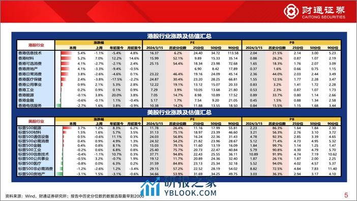 全球估值观察系列九十二：汽车估值为62%25分位数-240316-财通证券-29页 - 第5页预览图