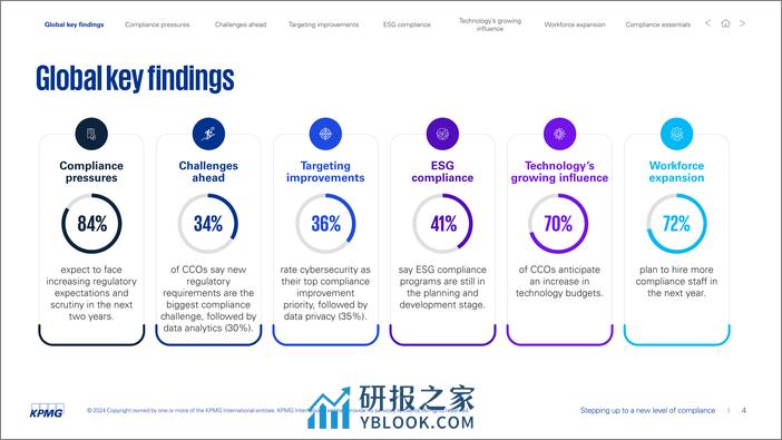 毕马威：2024年全球首席合规官(CCO)调研报告（英文版） - 第4页预览图