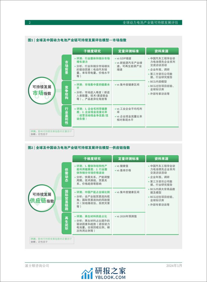 全球动力电池产业链可持续发展评估-BCG-2024.1-40页 - 第4页预览图