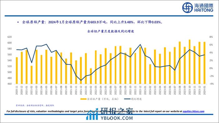 有色金属行业：2024年2月中国社会融资规模为15211亿元，同比下降51.88%25，环比下降76.73%25-240317-海通国际-27页 - 第3页预览图