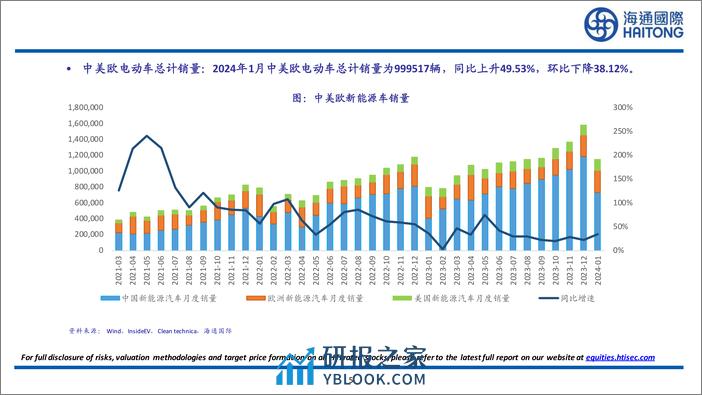 有色金属行业：2024年2月中国社会融资规模为15211亿元，同比下降51.88%25，环比下降76.73%25-240317-海通国际-27页 - 第4页预览图